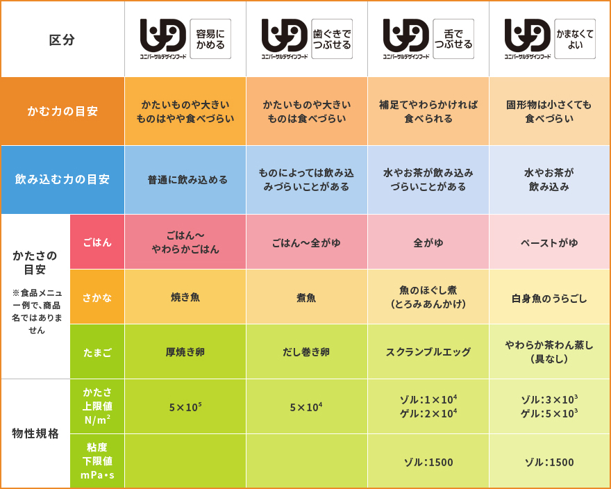 ユニバーサルデザインフード区分表