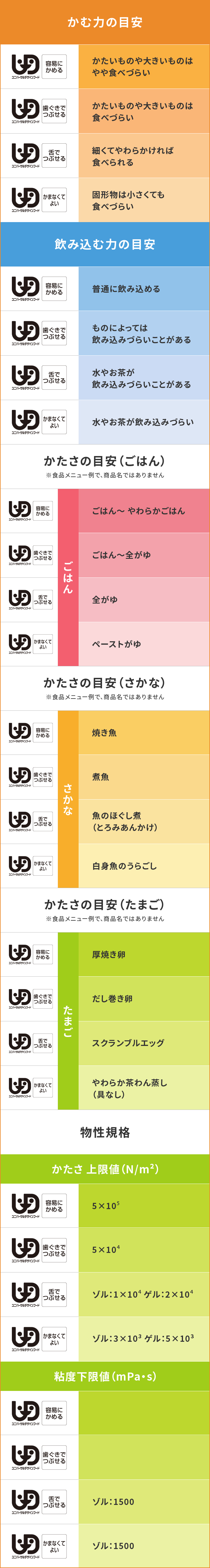 ユニバーサルデザインフード区分表